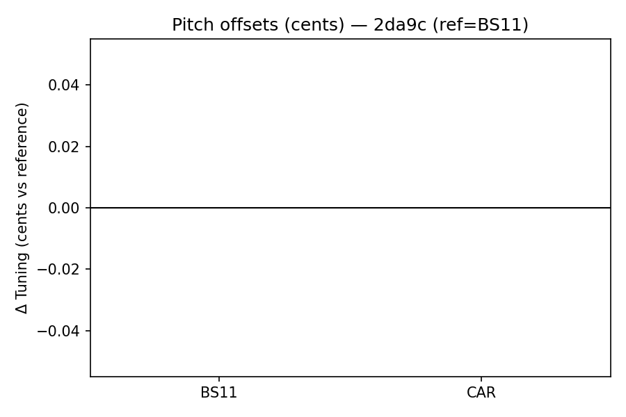 Pitch Offsets