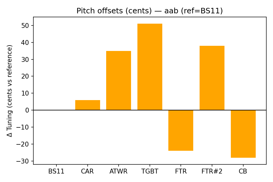 Pitch Offsets