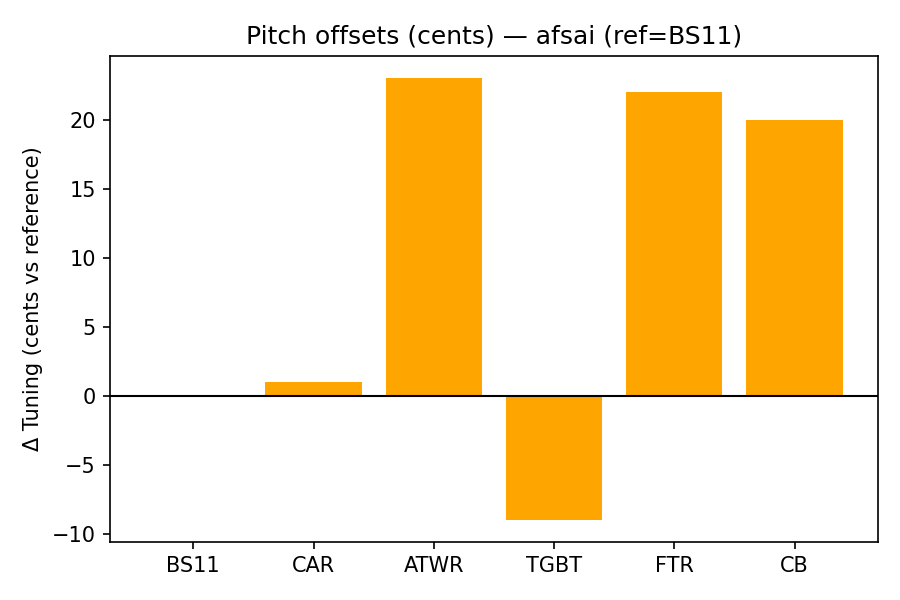 Pitch Offsets