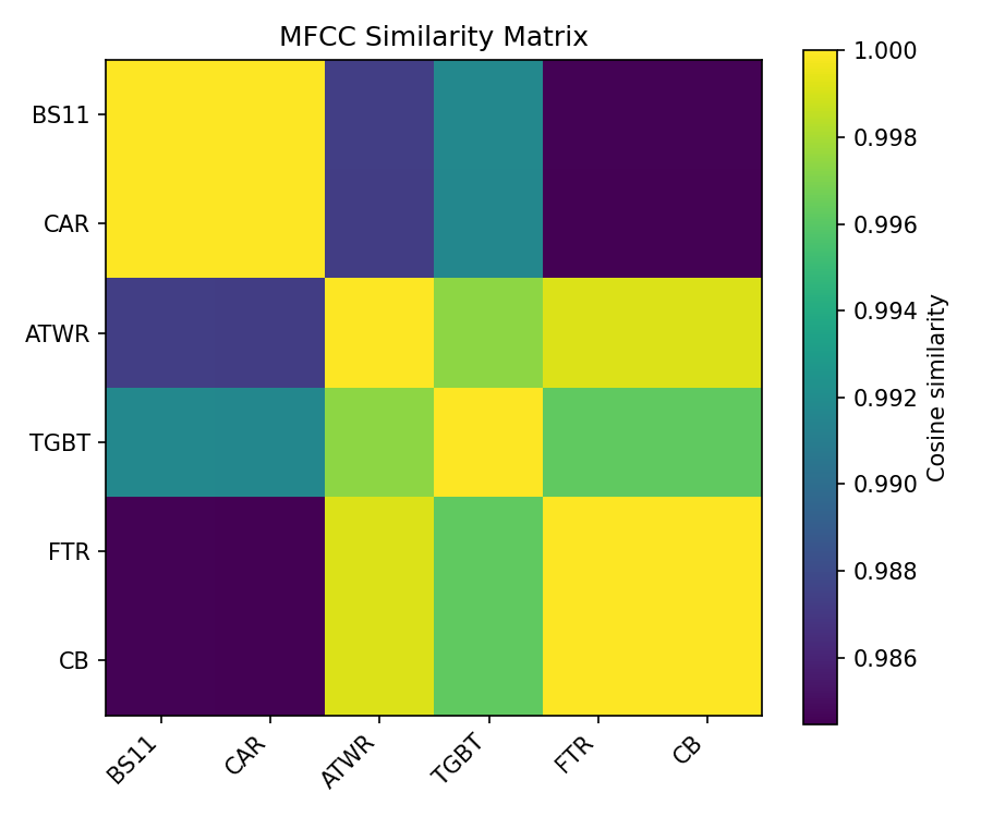 MFCC Similarity