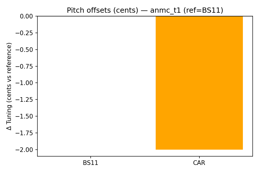 Pitch Offsets