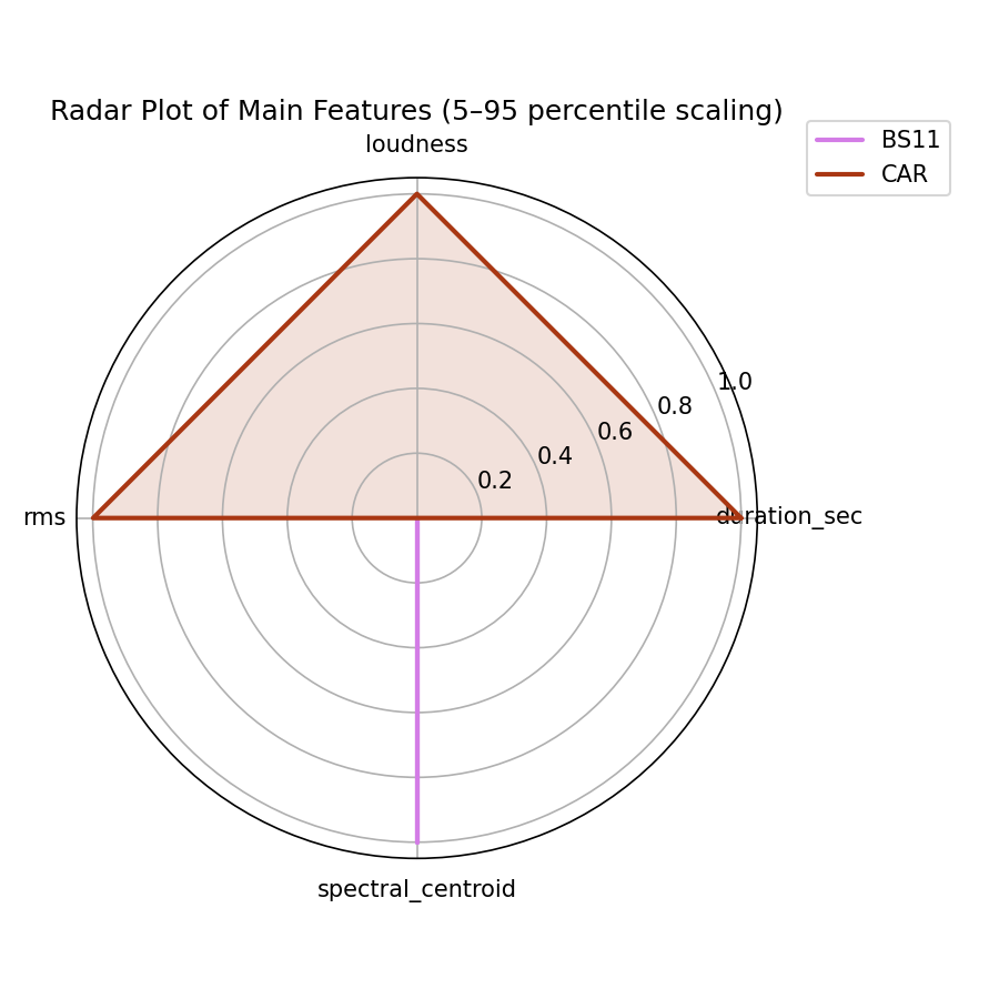 Radar Plot