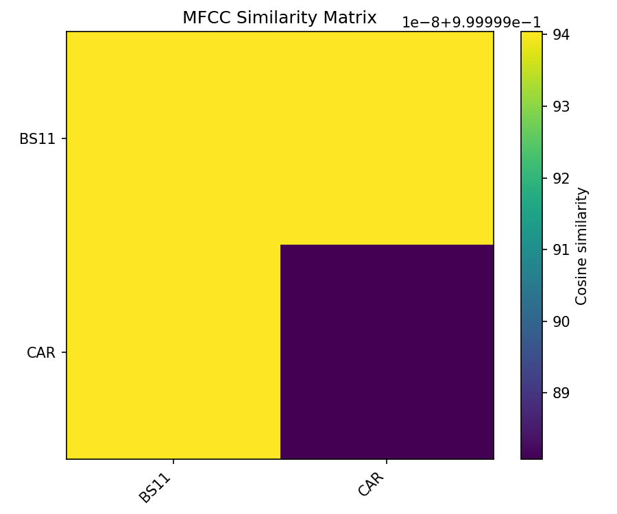 MFCC Similarity