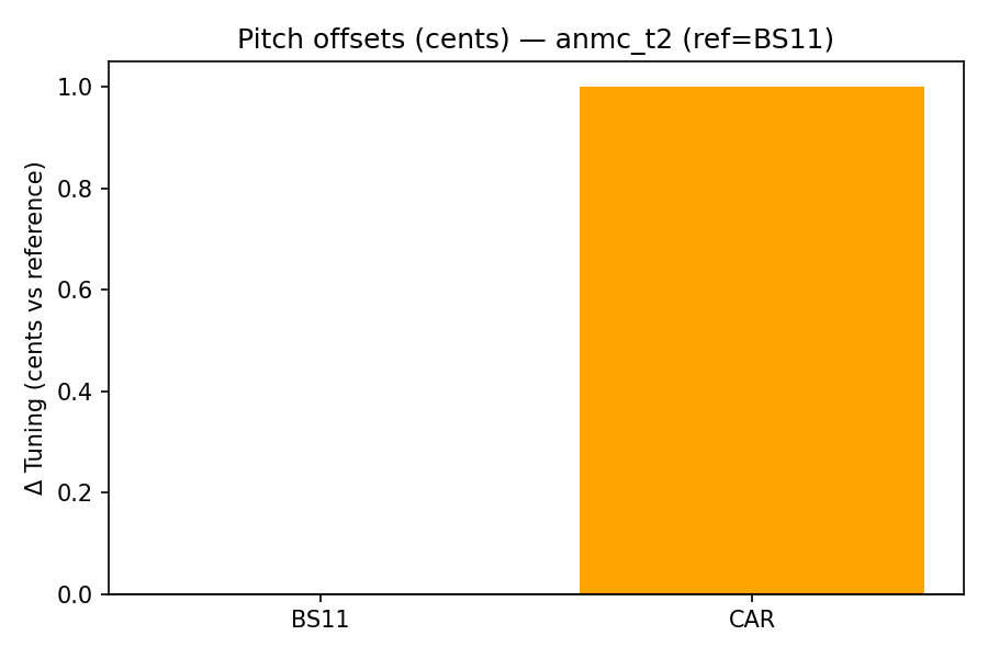 Pitch Offsets