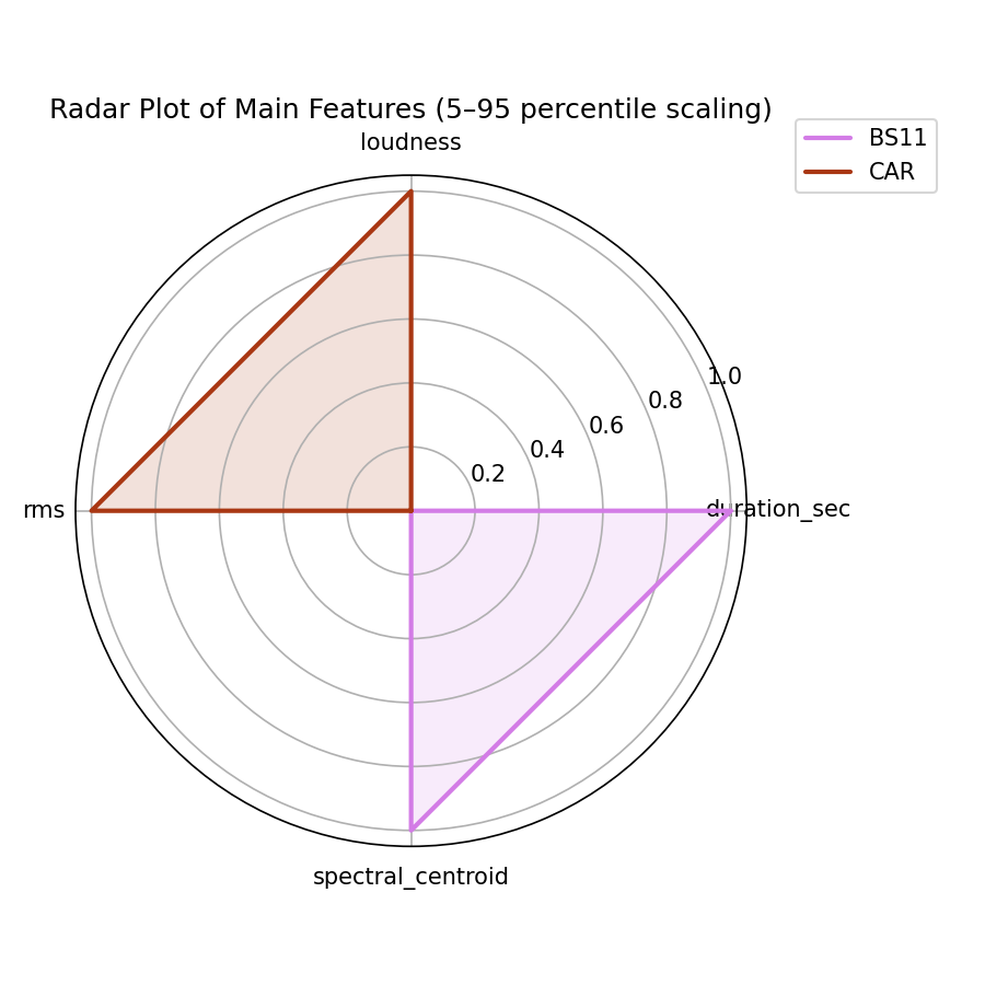 Radar Plot