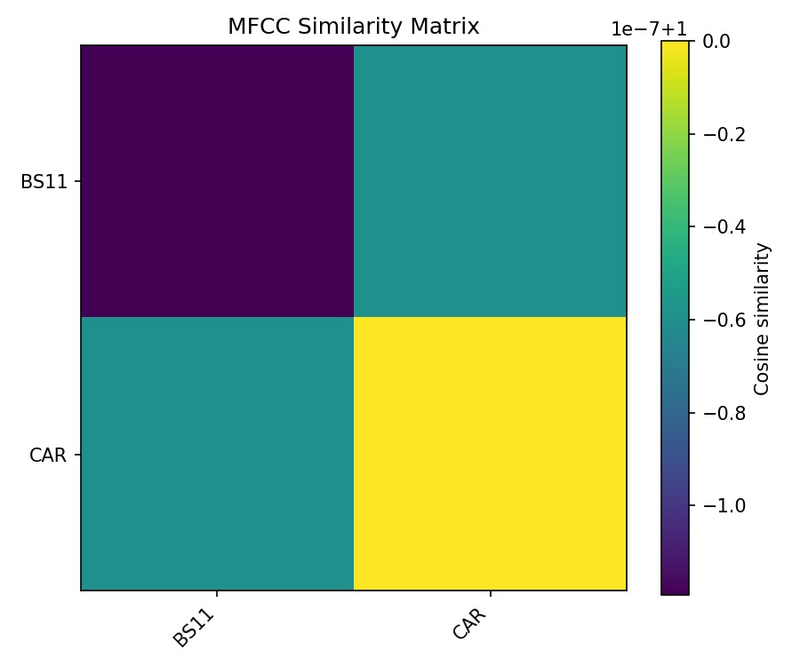 MFCC Similarity