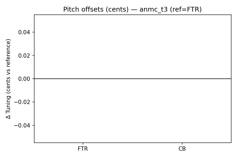 Pitch Offsets