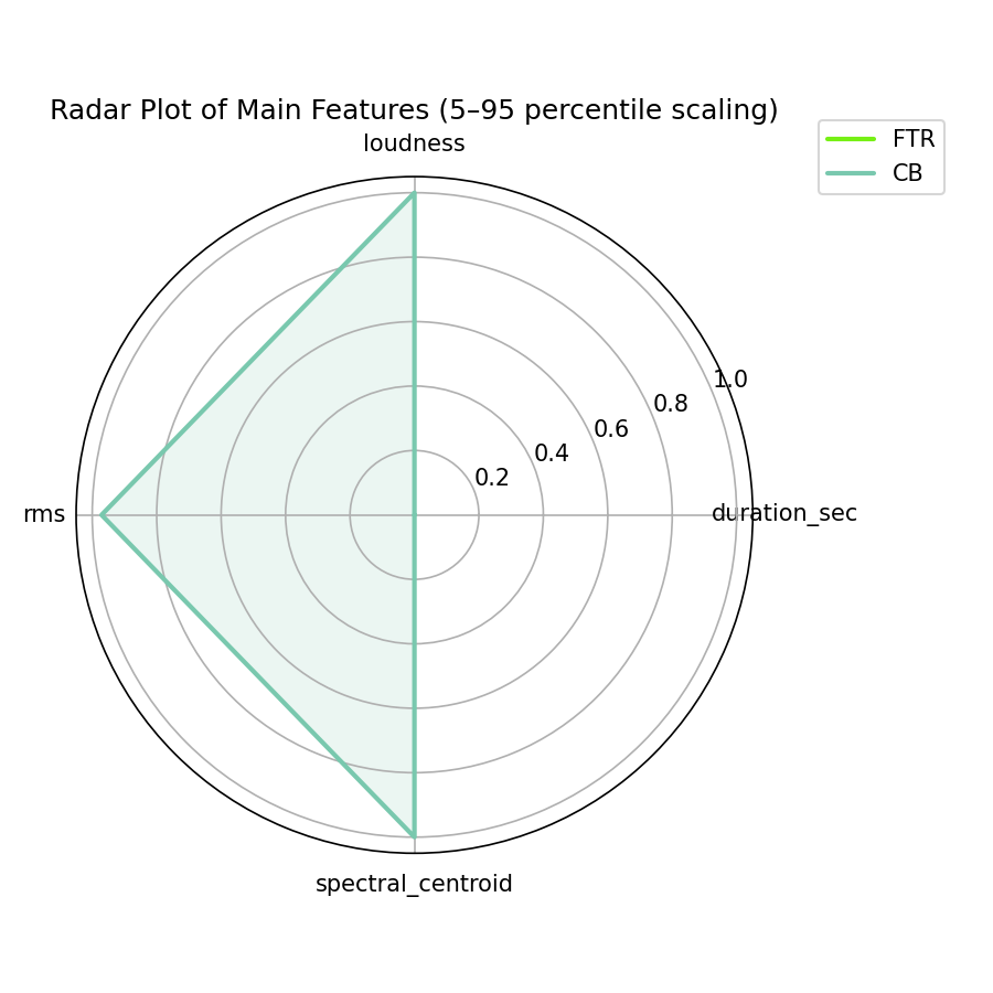 Radar Plot