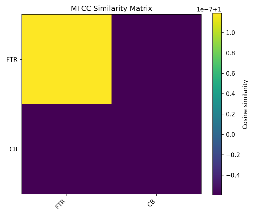 MFCC Similarity