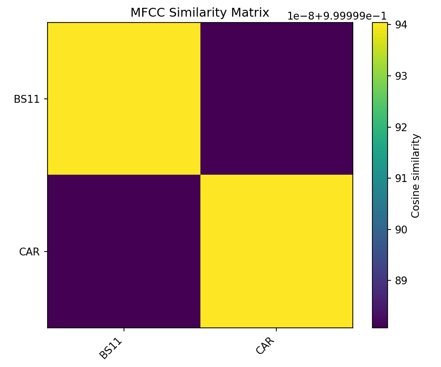 MFCC Similarity