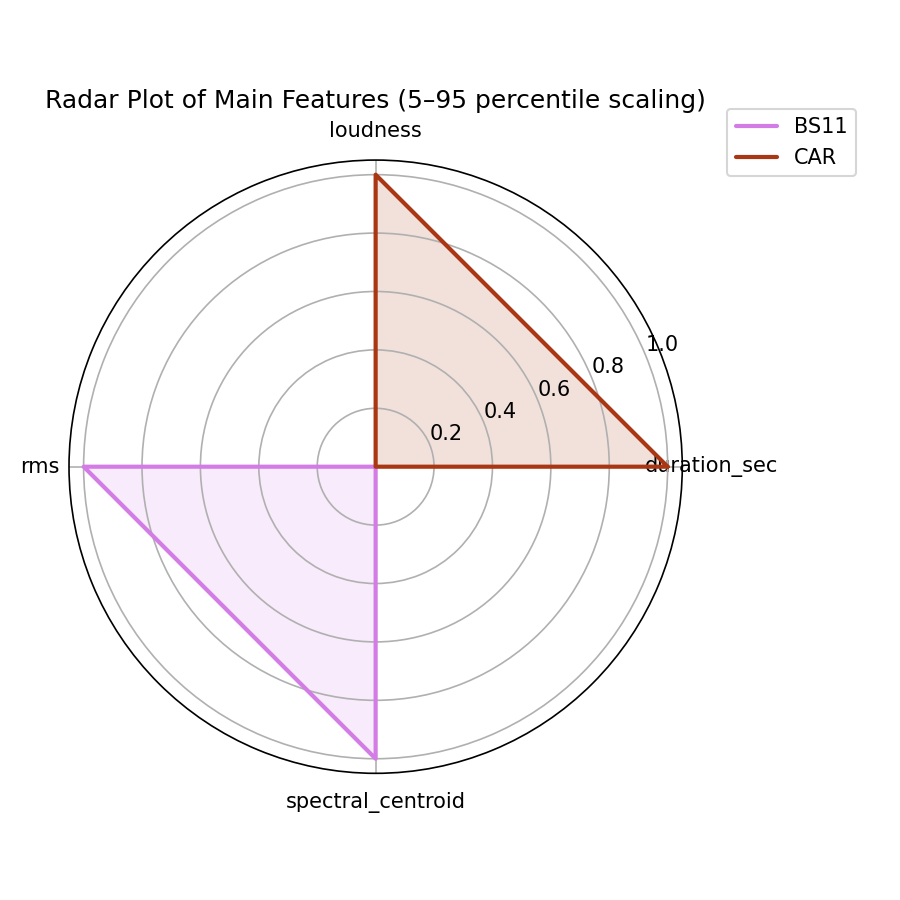 Radar Plot