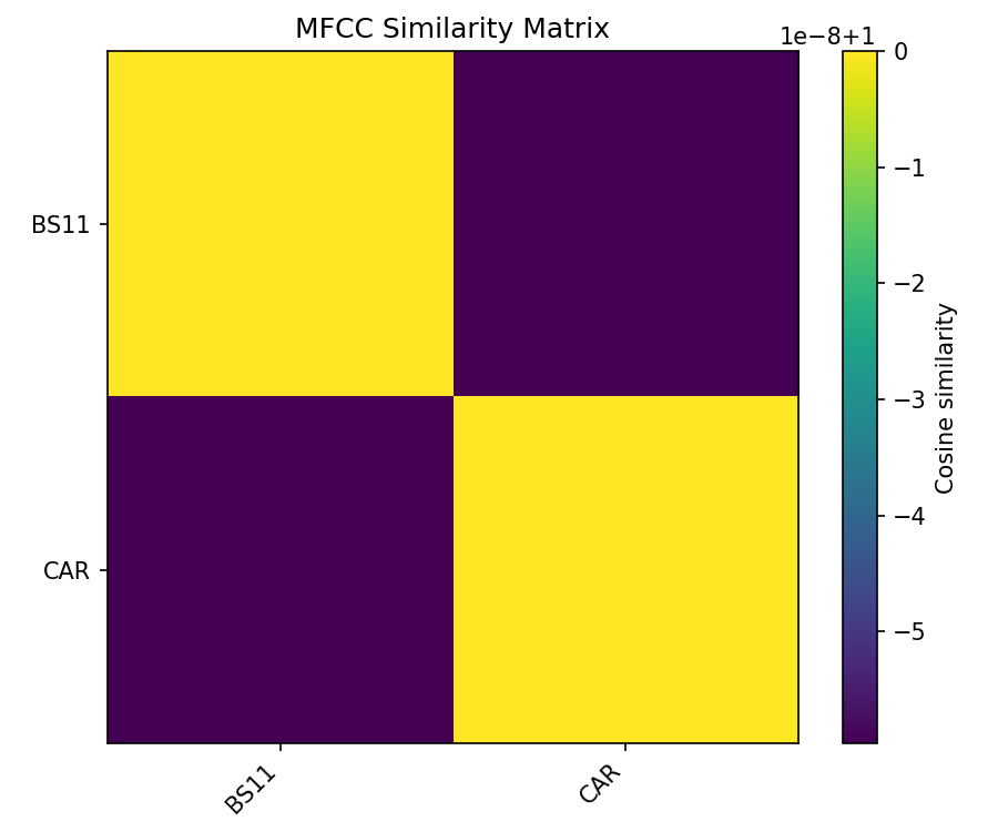 MFCC Similarity