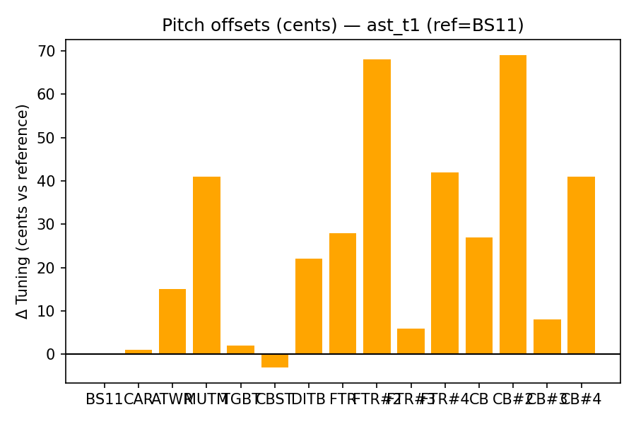 Pitch Offsets