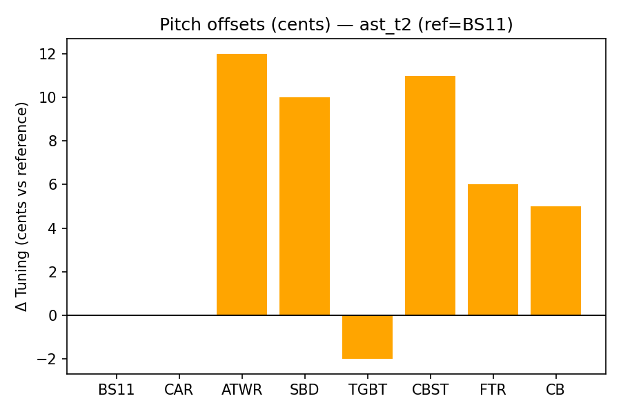 Pitch Offsets