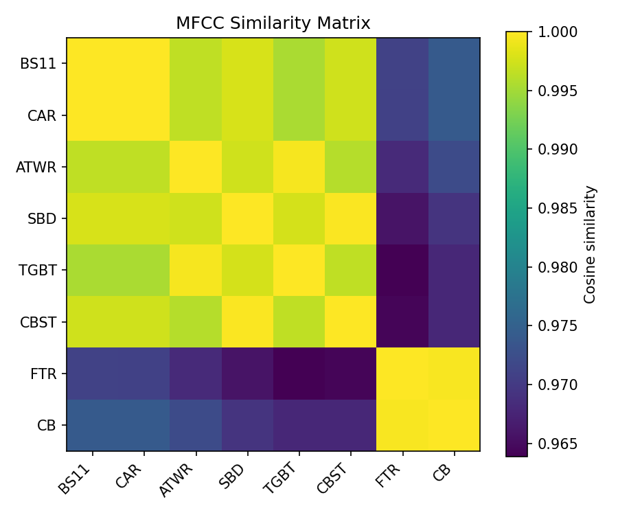 MFCC Similarity