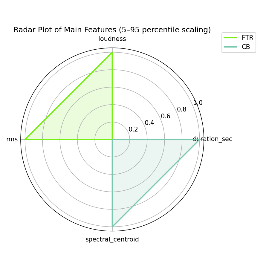 Radar Plot