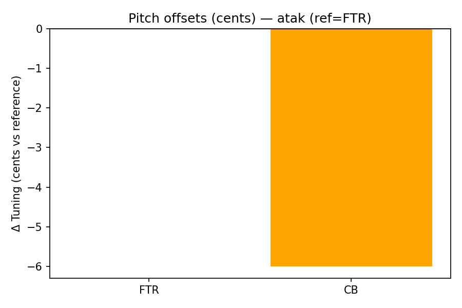 Pitch Offsets