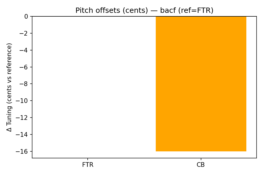 Pitch Offsets