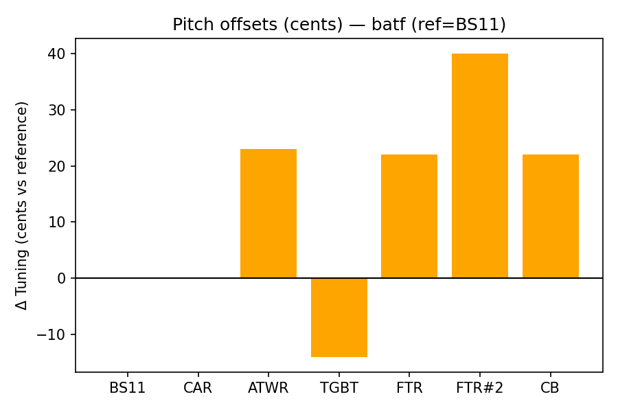 Pitch Offsets