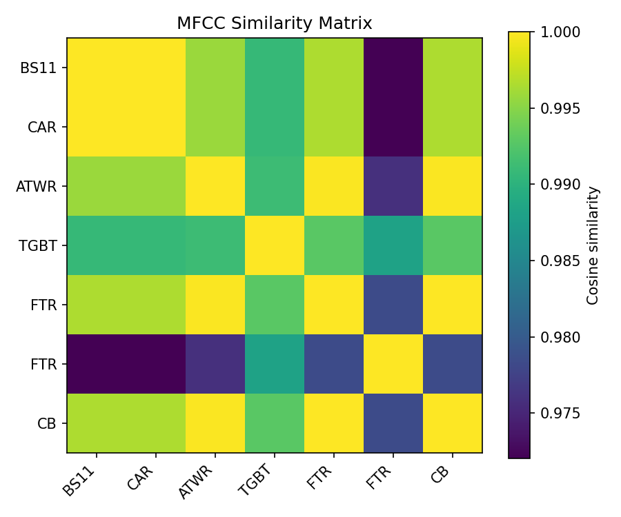 MFCC Similarity