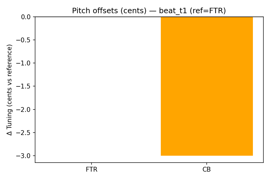 Pitch Offsets