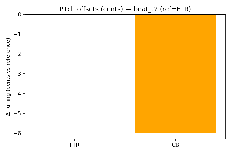 Pitch Offsets