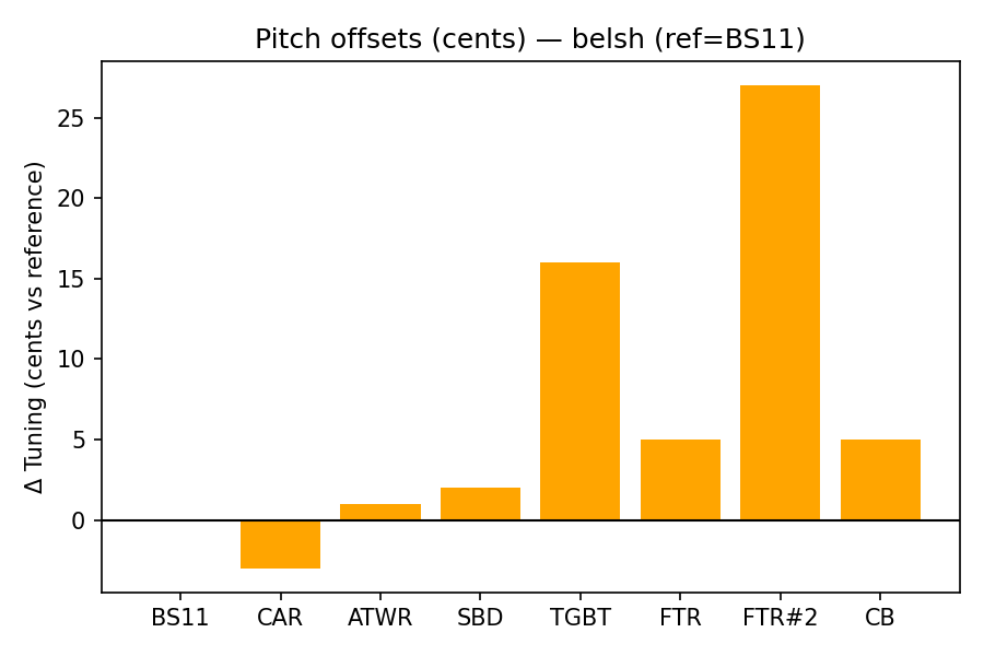 Pitch Offsets