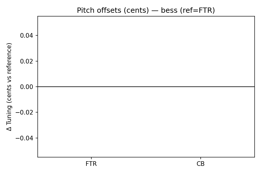 Pitch Offsets