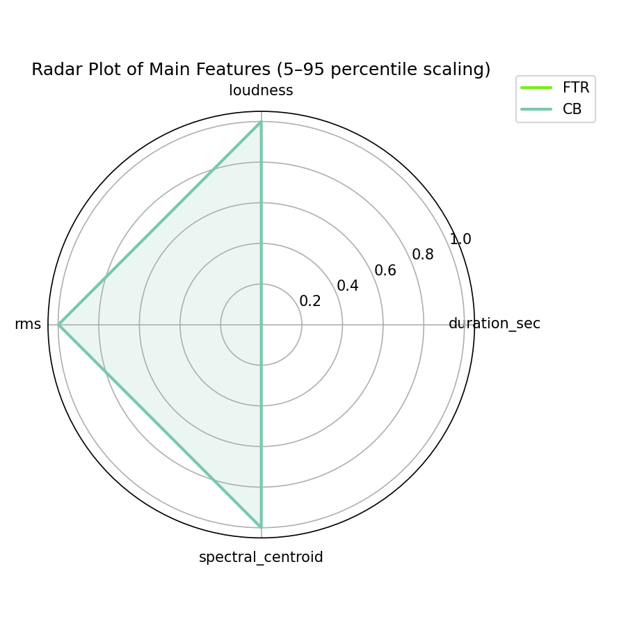 Radar Plot