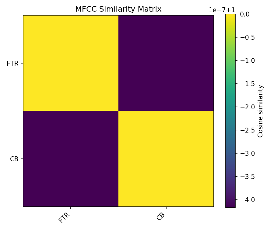 MFCC Similarity