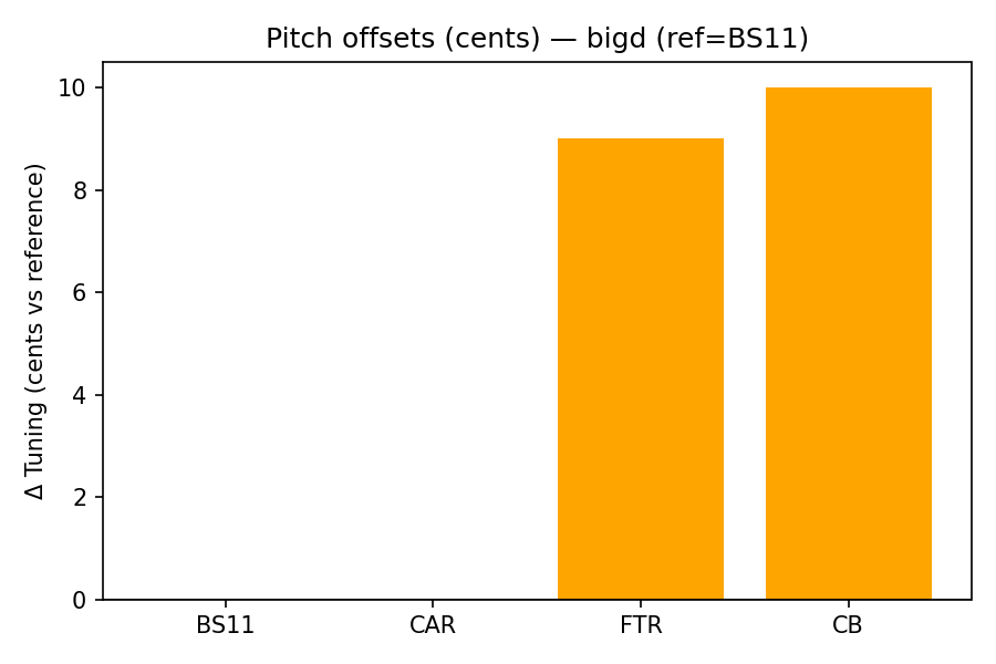 Pitch Offsets