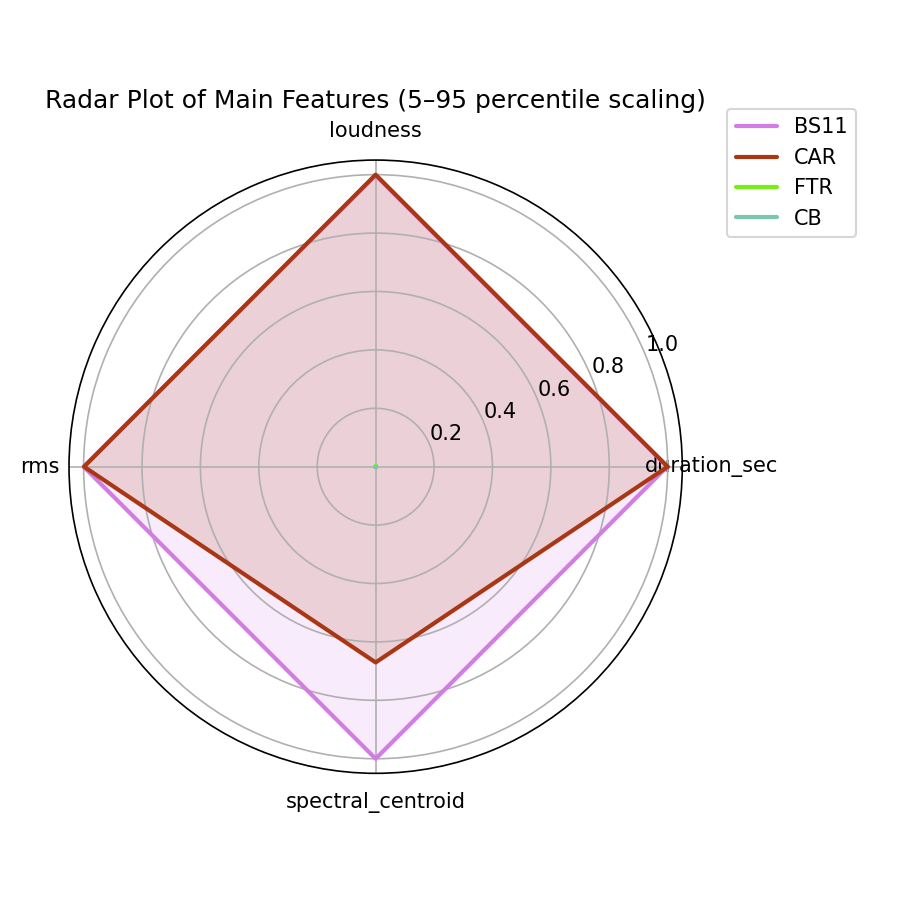 Radar Plot