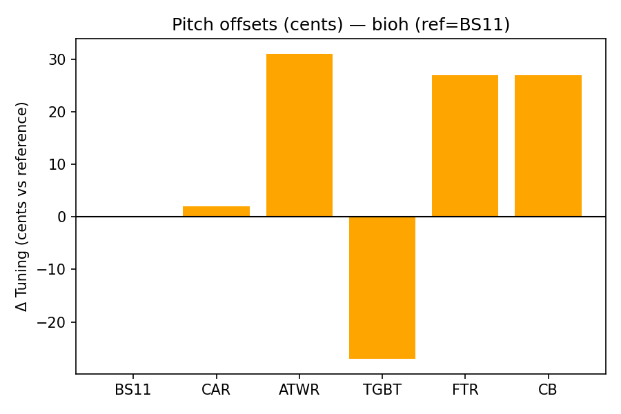 Pitch Offsets