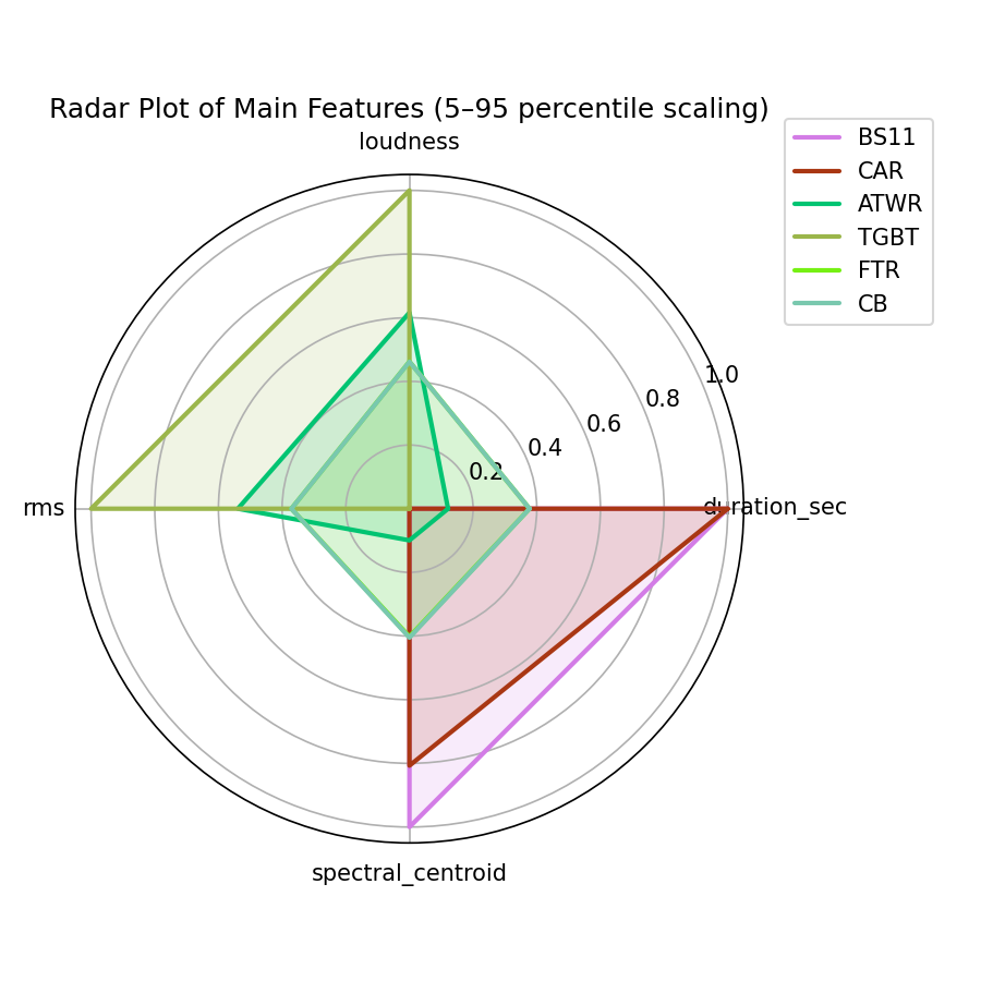 Radar Plot