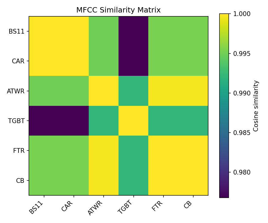 MFCC Similarity