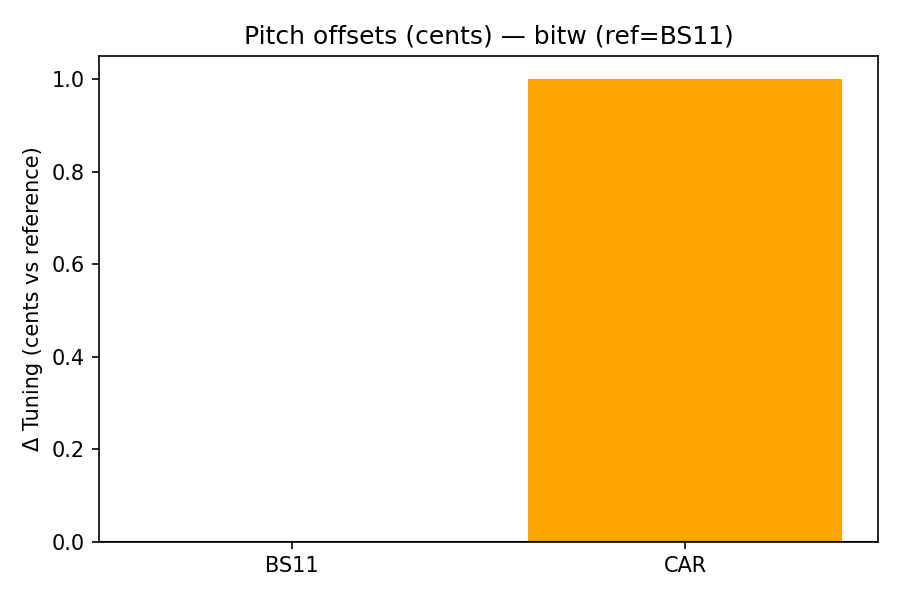 Pitch Offsets