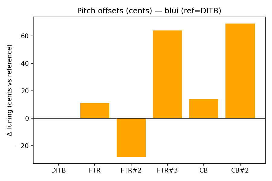 Pitch Offsets