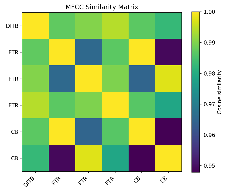 MFCC Similarity