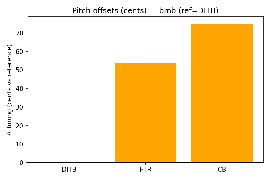 Pitch Offsets