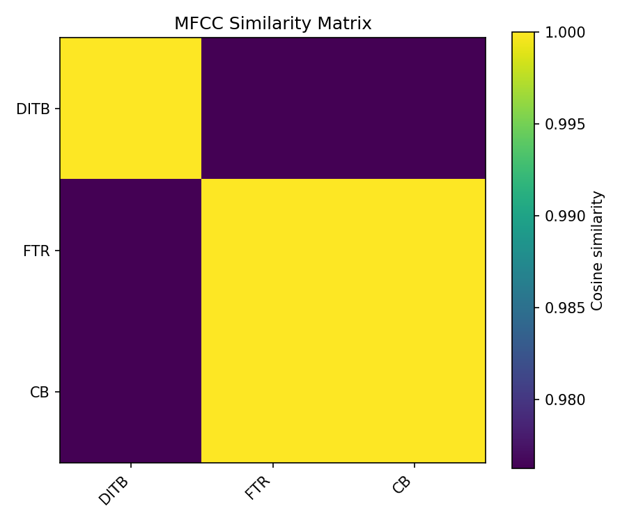 MFCC Similarity
