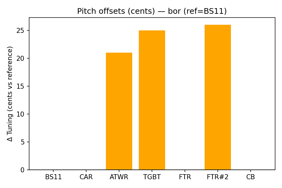 Pitch Offsets