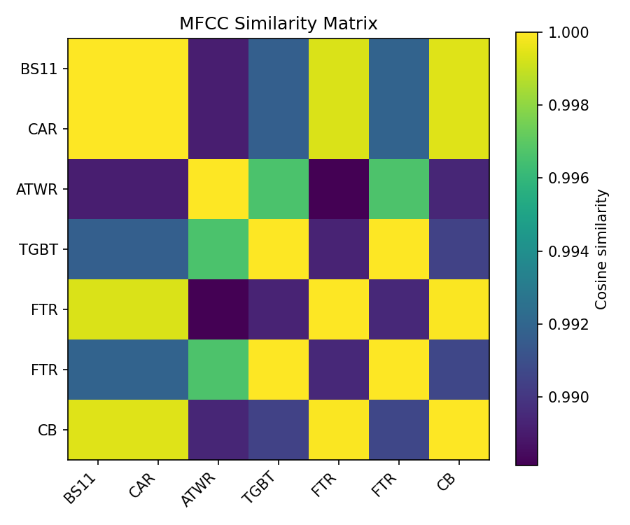 MFCC Similarity
