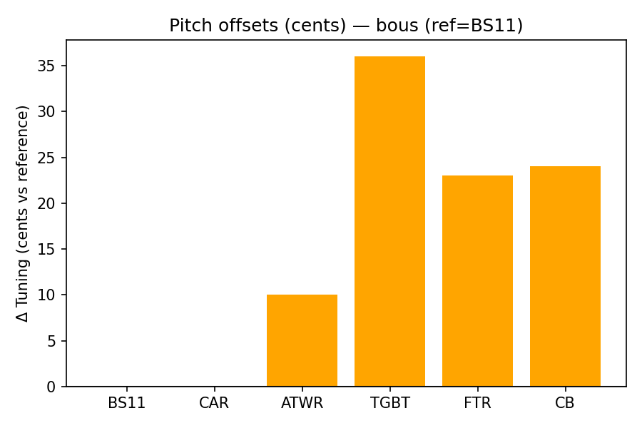 Pitch Offsets
