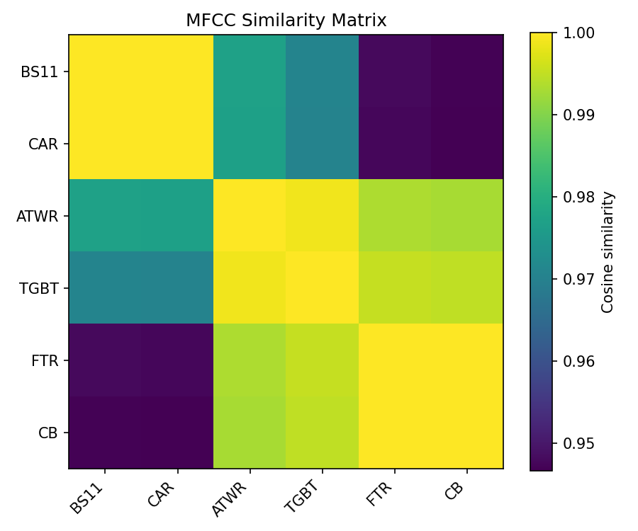 MFCC Similarity