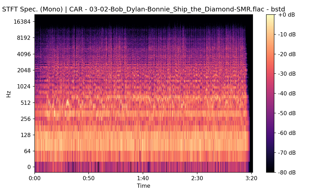 STFT Spectrogram (Mono)