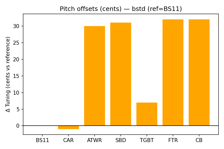 Pitch Offsets