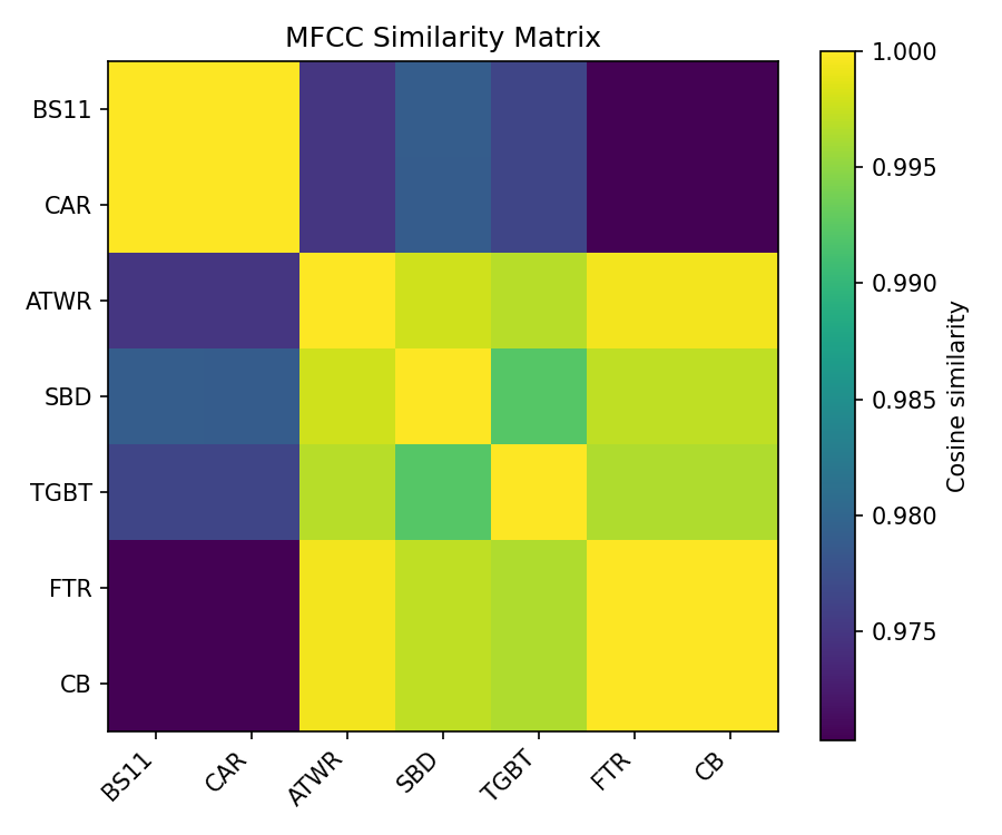 MFCC Similarity