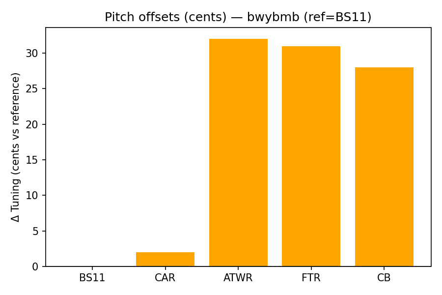 Pitch Offsets