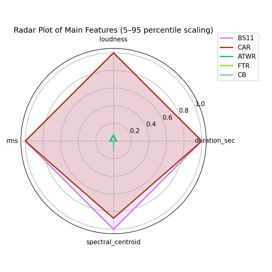 Radar Plot