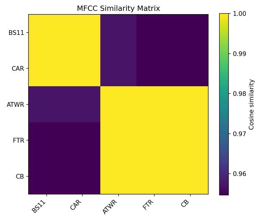 MFCC Similarity